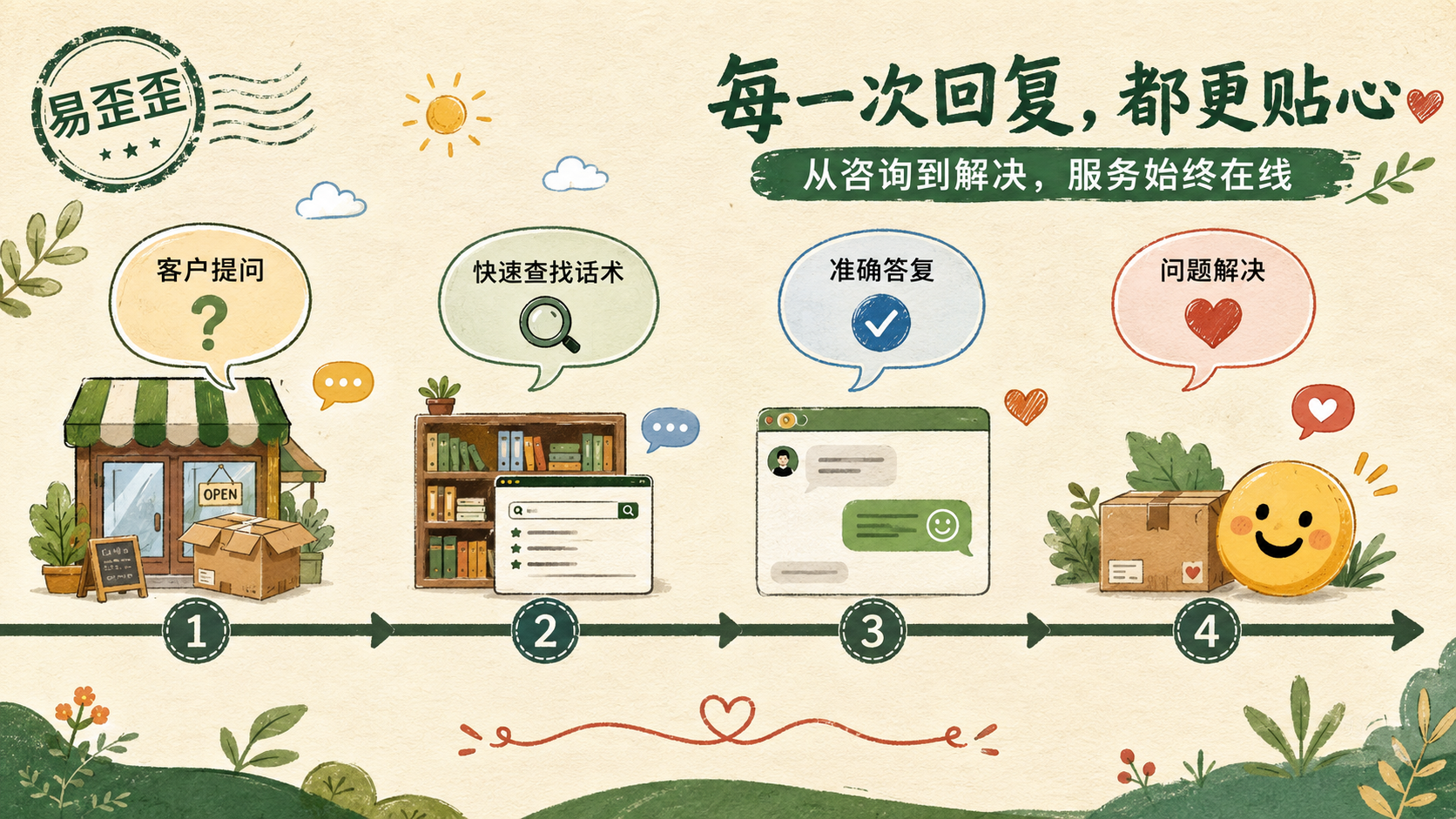 易歪歆客户教程：客户资料管理方法